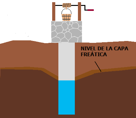 esquema agua de pozo